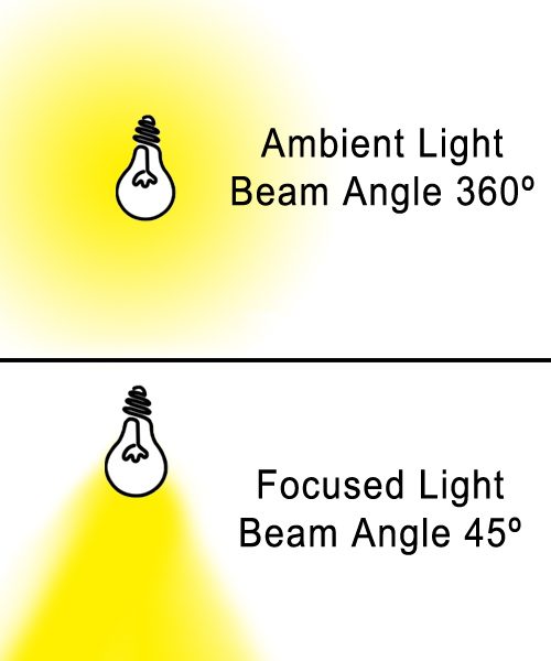 ambient light and focused light 1